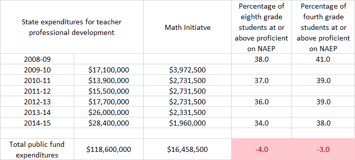 State investments failed to increase math scores