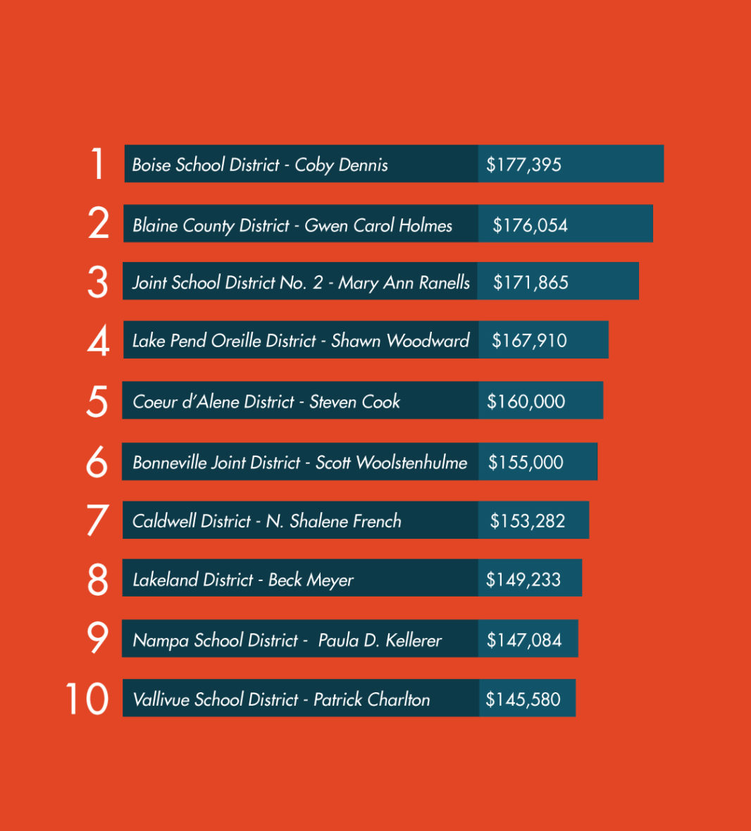 Top Superintendent Salaries   EDU TopSuperintendentSalaries 2019 