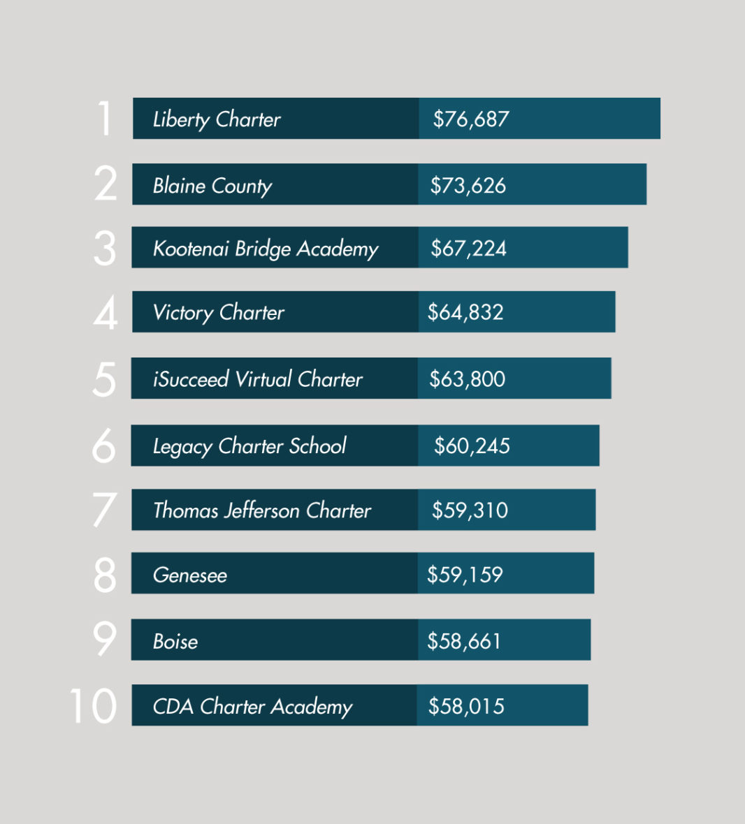 Top Average Teacher Salaries