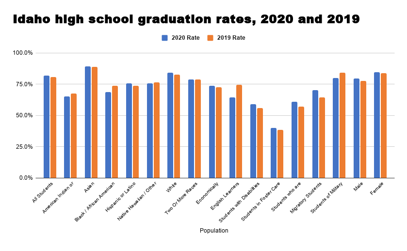 Idaho's graduation rate rises during pandemic