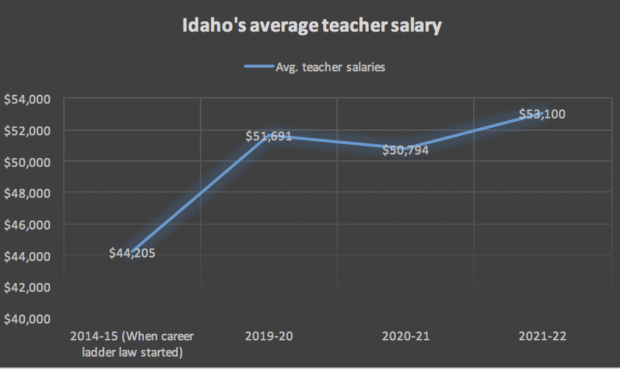 Average Idaho Teacher Salary Hits All Time High East Idaho News 9930