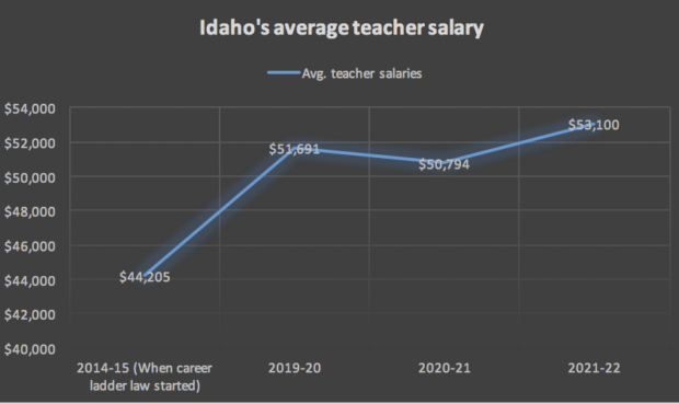 Average Idaho Teacher Salary Hits All time High East Idaho News