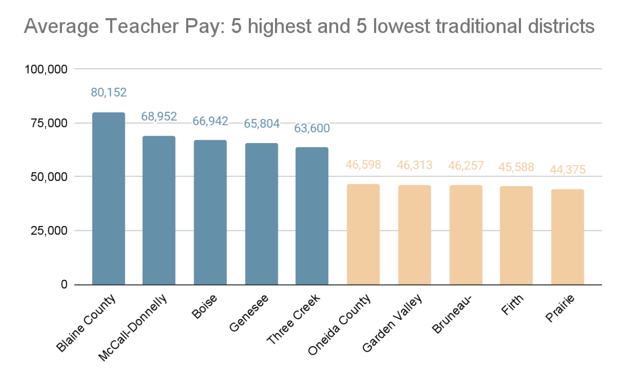 Geographical pay gaps persist when it comes to teacher salary