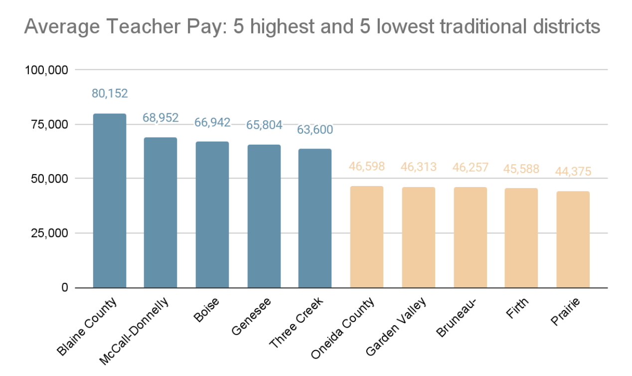 Geographical Pay Gaps Persist When It Comes To Teacher Salary East 